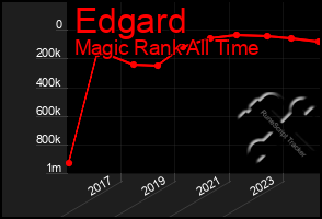 Total Graph of Edgard