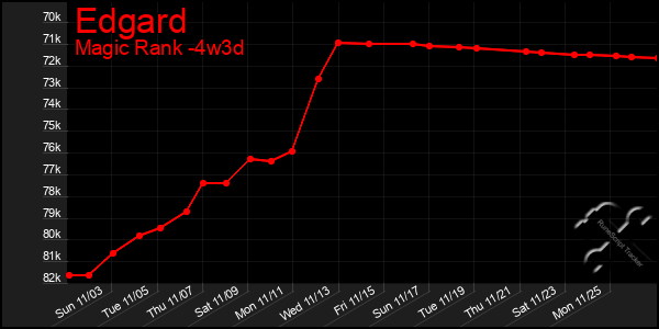 Last 31 Days Graph of Edgard