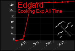 Total Graph of Edgard