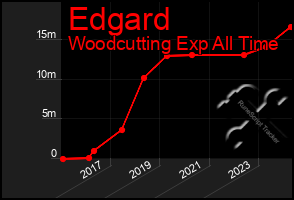 Total Graph of Edgard