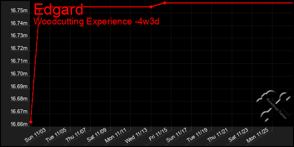 Last 31 Days Graph of Edgard