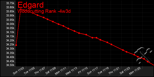 Last 31 Days Graph of Edgard