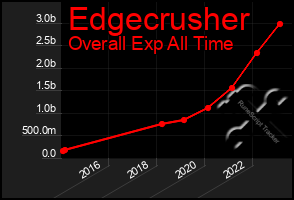 Total Graph of Edgecrusher