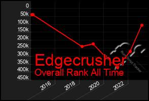 Total Graph of Edgecrusher