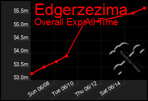 Total Graph of Edgerzezima