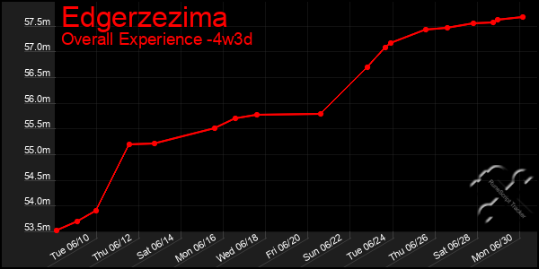 Last 31 Days Graph of Edgerzezima