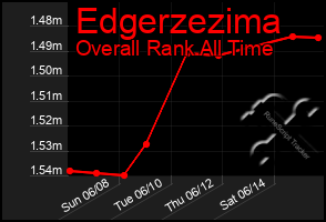 Total Graph of Edgerzezima