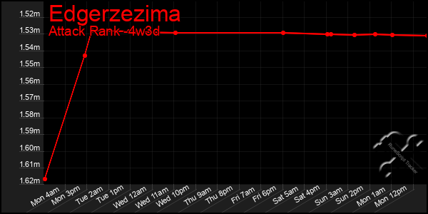 Last 31 Days Graph of Edgerzezima