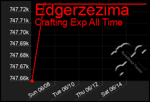 Total Graph of Edgerzezima