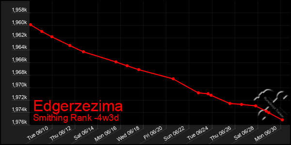 Last 31 Days Graph of Edgerzezima