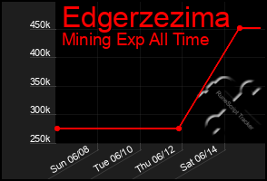 Total Graph of Edgerzezima