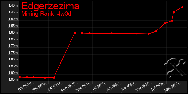 Last 31 Days Graph of Edgerzezima
