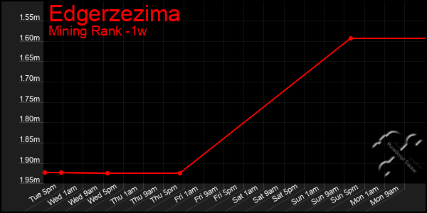 Last 7 Days Graph of Edgerzezima