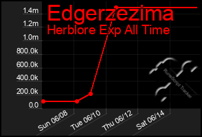 Total Graph of Edgerzezima