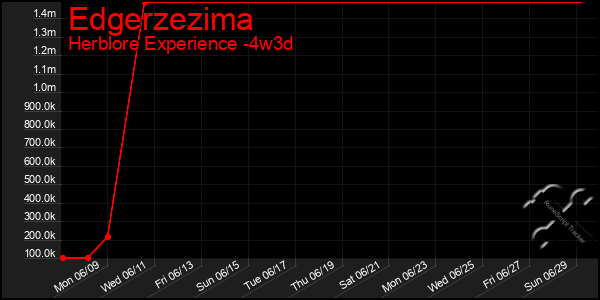 Last 31 Days Graph of Edgerzezima
