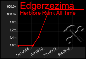 Total Graph of Edgerzezima