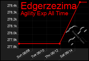 Total Graph of Edgerzezima
