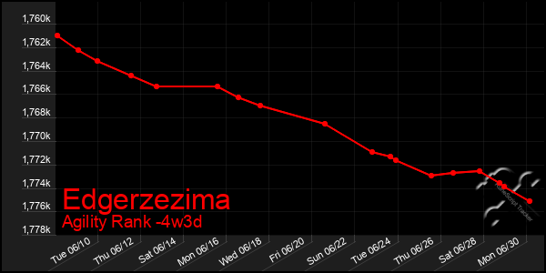 Last 31 Days Graph of Edgerzezima