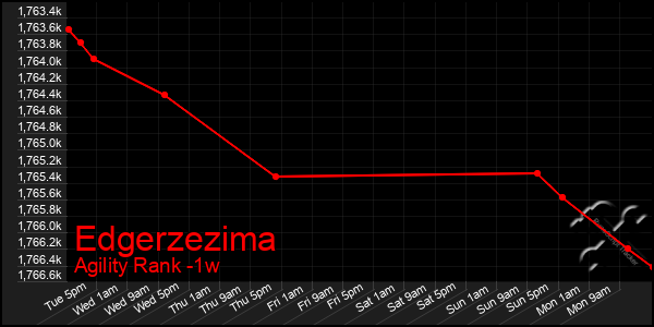Last 7 Days Graph of Edgerzezima