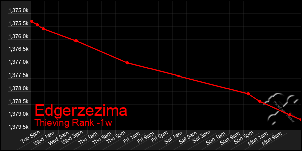 Last 7 Days Graph of Edgerzezima