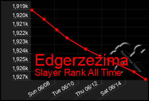 Total Graph of Edgerzezima