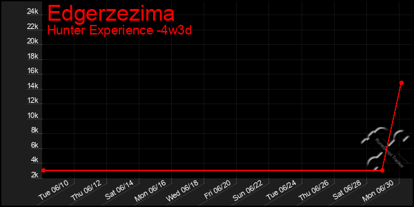Last 31 Days Graph of Edgerzezima