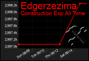 Total Graph of Edgerzezima