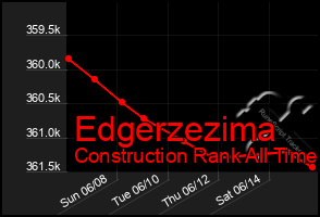 Total Graph of Edgerzezima