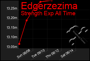 Total Graph of Edgerzezima