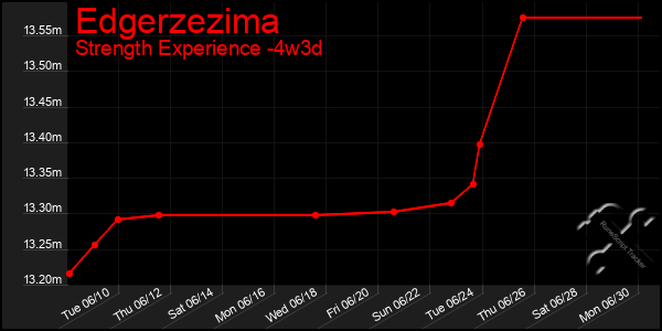 Last 31 Days Graph of Edgerzezima