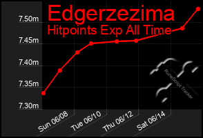 Total Graph of Edgerzezima