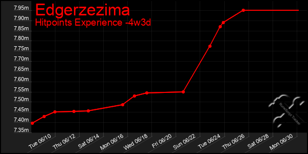 Last 31 Days Graph of Edgerzezima