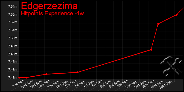 Last 7 Days Graph of Edgerzezima