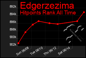 Total Graph of Edgerzezima