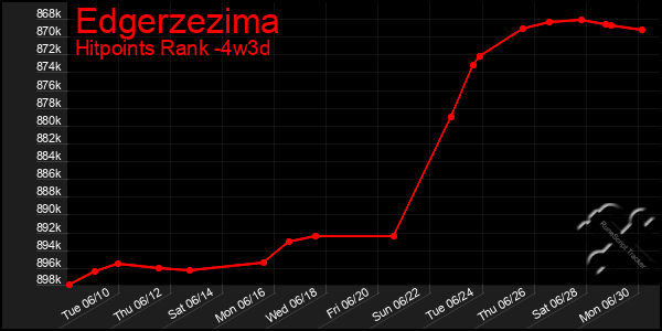 Last 31 Days Graph of Edgerzezima