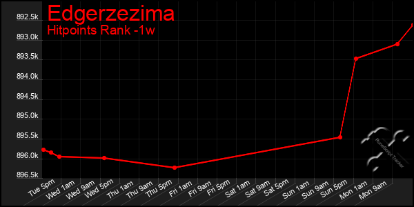Last 7 Days Graph of Edgerzezima