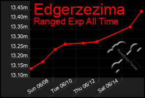 Total Graph of Edgerzezima