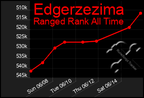 Total Graph of Edgerzezima