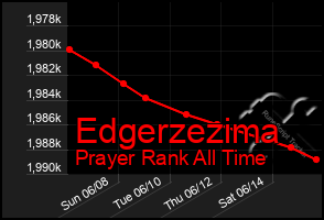 Total Graph of Edgerzezima