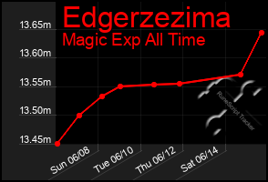 Total Graph of Edgerzezima