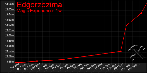 Last 7 Days Graph of Edgerzezima