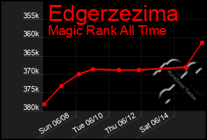 Total Graph of Edgerzezima
