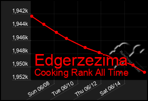 Total Graph of Edgerzezima