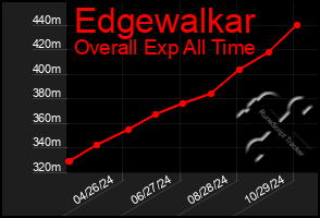 Total Graph of Edgewalkar