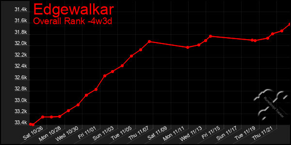 Last 31 Days Graph of Edgewalkar