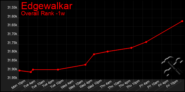 Last 7 Days Graph of Edgewalkar