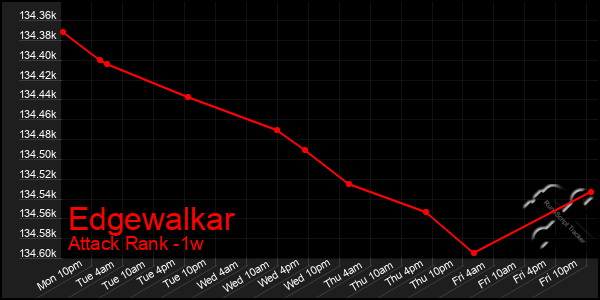 Last 7 Days Graph of Edgewalkar