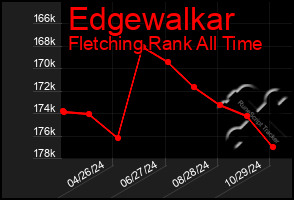 Total Graph of Edgewalkar