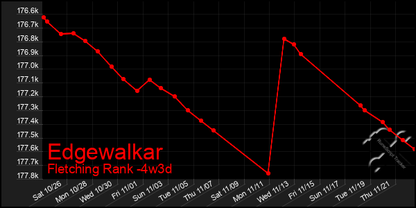 Last 31 Days Graph of Edgewalkar