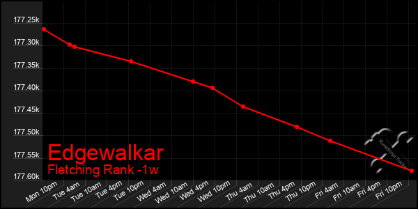 Last 7 Days Graph of Edgewalkar